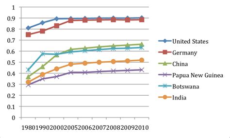 human sustainability index|hdi of countries over time.